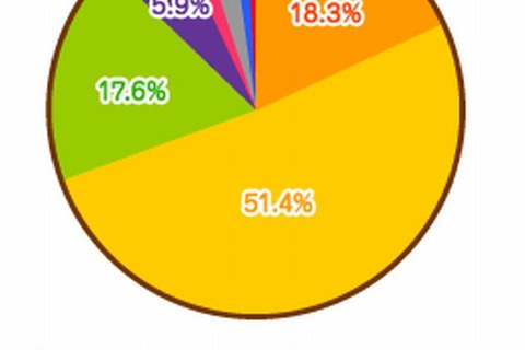 1歳までに読み聞かせを始めた家庭は87％…公文のアンケート調査 画像