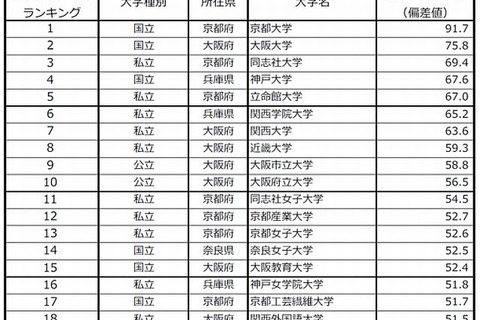 大学ブランド力ランキング2013-2014 近畿、1位は京大 画像