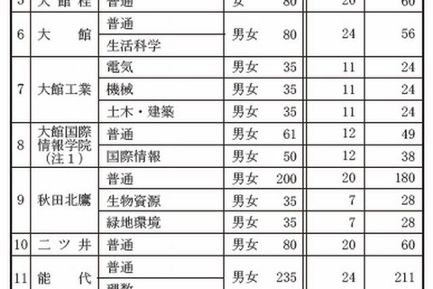 【高校受験2014】秋田県立高校の募集定員、前年度比267人減 画像