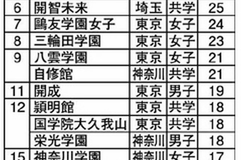 【中学受験2014】塾が勧める中高一貫校ランキング、1位「城北」 画像