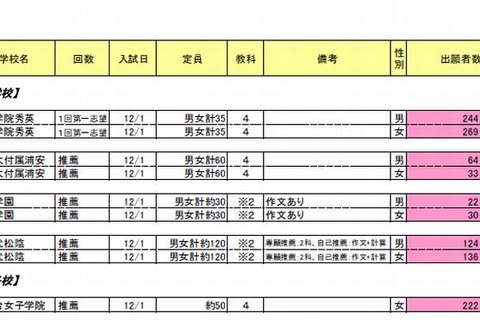 【中学受験2014】四谷大塚、東海大付属浦安など5校の出願者数を公表 画像