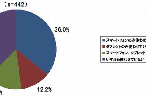 子どもが欲しがるクリスマスプレゼントに「タブレット」がランクイン…タカラトミー調べ 画像