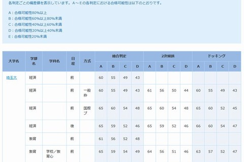 【大学受験2014】合格可能性偏差値…第2回ベネッセ・駿台記述模試・10月 画像