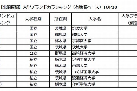 大学ブランド力ランキング2013-2014、北関東は筑波大・甲信越は信州大が1位 画像
