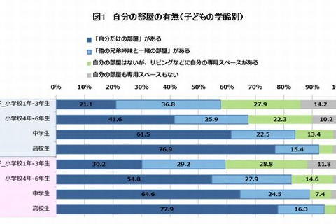 子どもが勉強しやすい場所…小学生は「リビング・ダイニング」、女子高生は「自宅外」 画像