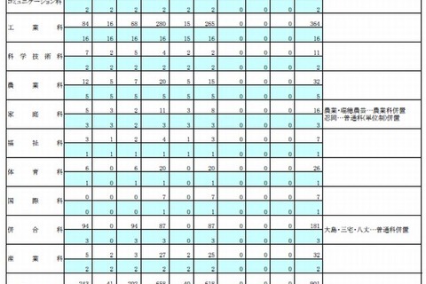 東京都立高校、平成25年度3学期の補欠募集…転学・編入学 画像