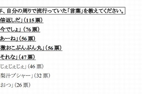 2013年女子中高生の流行語ランキング、「あーね」「今でしょ」…1位は？ 画像