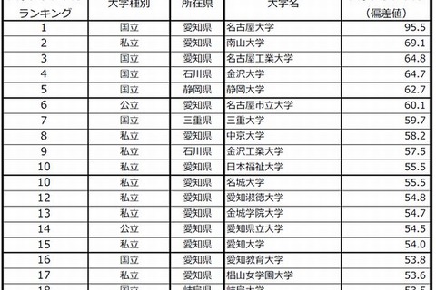 大学ブランド力ランキング2013-2014 北陸・東海、1位は名大 画像