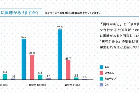 早稲田大「学生生活調査」、9割が大学を好き 画像