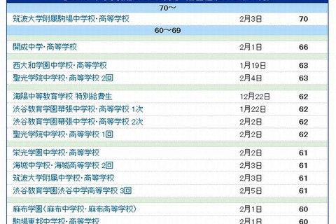 【中学受験2014】サピックス小学部 上位校偏差値＜11月＞ 画像