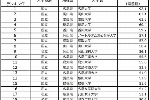大学ブランド力ランキング2013-2014 中国・四国、Top5は国立大が独占 画像