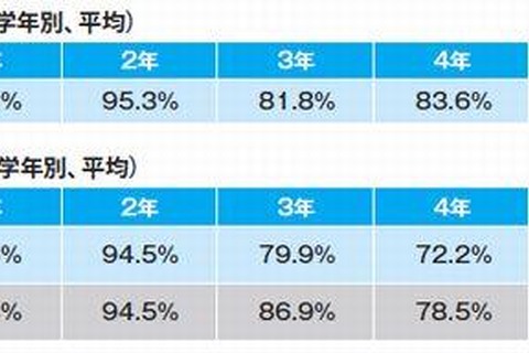 算数「好き」は小4から減少…ベネッセ調べ 画像