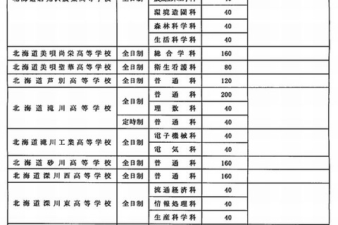 【高校受験2014】北海道立高校の募集定員… 21校で840人減 画像