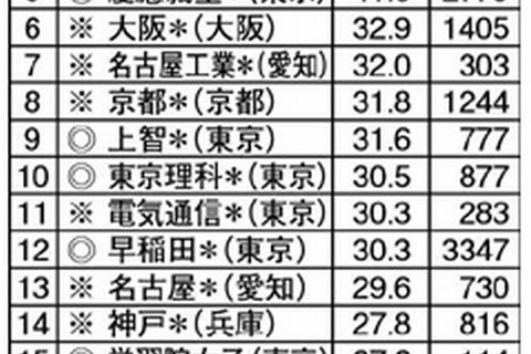 有名企業に就職できる大学ランキング、1位は「一橋」 画像