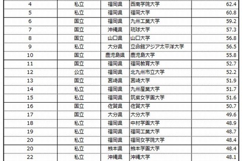 大学ブランド力ランキング2013-2014 九州・沖縄・山口、九大が1位 画像