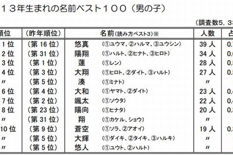 2013年生まれの子どもの名前、1位は「悠真」「結菜」 画像