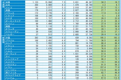 日本の教育市場規模は世界3位…人口1人あたりは低水準 画像