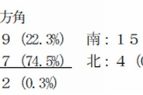 大学生の4人に1人「太陽は東に沈む」と誤答 画像