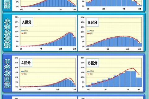 大阪府、全国学力テスト全教科で全国平均を下回る 画像