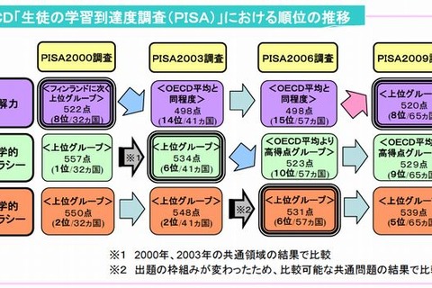 PISA2000の1位から過去3回はTop5圏外…12/3発表は数学的リテラシー中心 画像