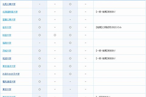 【大学受験2014】過去問を公表している大学一覧…東大・早大など189校 画像