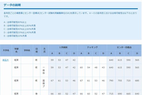 【大学受験2014】偏差値とセンター目標点…第3回ベネッセ・駿台マーク模試・11月 画像
