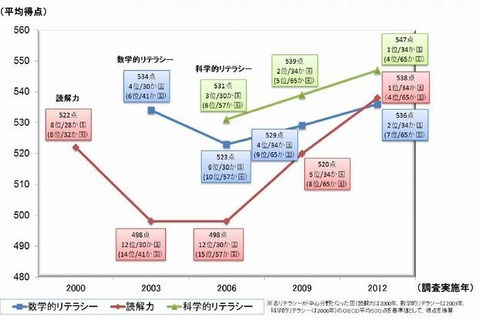 PISA2012、数学的リテラシーは高いが「授業が楽しみ」は34％ 画像