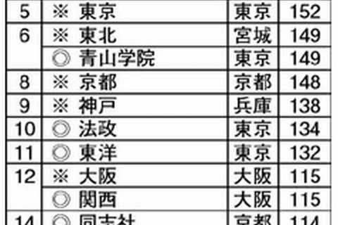 生徒に人気がある大学ランキング、1位は早稲田 画像