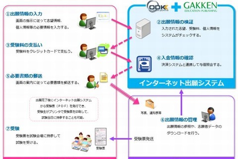 学研とODKが協業、私立中学向けネット出願システム提供 画像