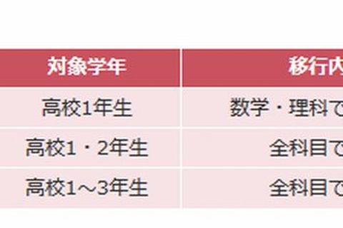 【大学受験】代ゼミ「新課程入試ガイド」公表 画像