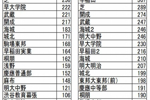 【中学受験2014】四谷大塚、第1・2志望の多い学校ランキング 画像