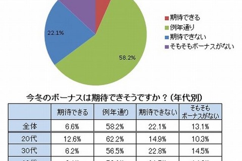 冬のボーナス「期待できる」7％、使い道トップは「預貯金」 画像