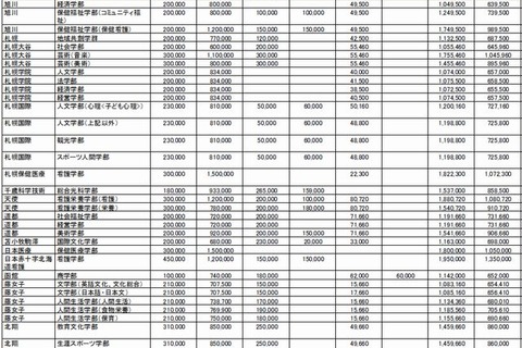 【大学受験2014】私立大・短大の初年度納付金一覧、河合塾 画像