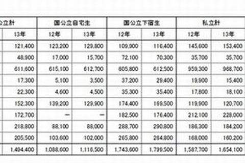 大学入学、保護者負担は増加傾向…奨学金や貯蓄切り崩しで対応 画像