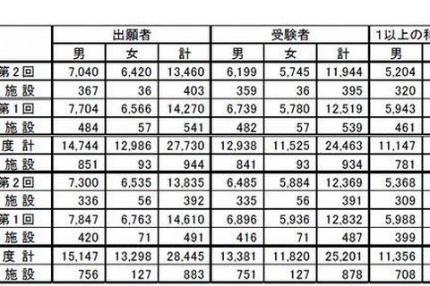 第2回高卒認定合格者4,005人、合格率は33.5％ 画像