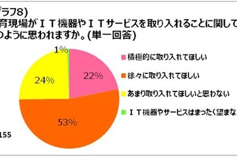 教育のIT化に75％の保護者が前向き 画像