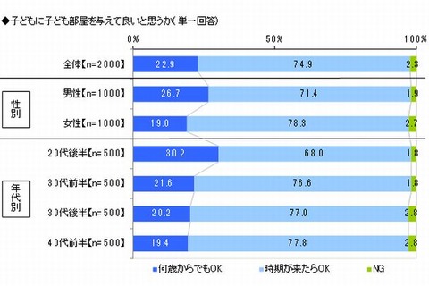 子ども部屋「時期が来たら与える」75％、平均9歳 画像