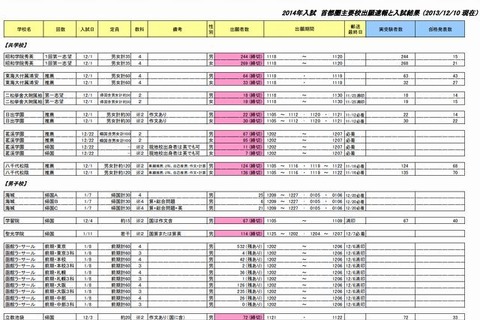 【中学受験2014】四谷大塚、出願速報と入試結果を公表…東海大附属浦安など 画像