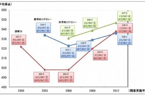 日本数学検定協会、PISA2012の結果を考察 画像