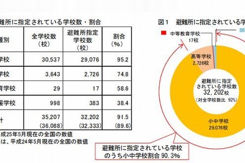 学校の防災機能、地域差が鮮明に 画像