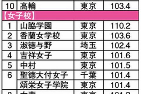 【中学受験2014】過去問売上増にみる人気校予測、1位は「鎌倉学園」 画像