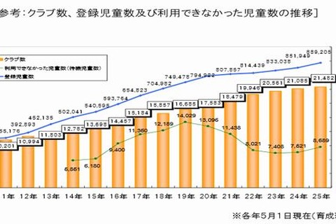学童保育の職員2人以上、定員40人以内…厚労省専門委が新基準 画像