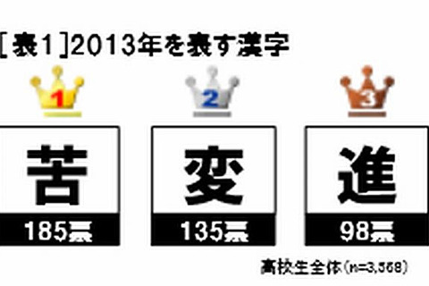 高校生が選ぶ2013年…漢字は「苦」、英単語は「change」 画像