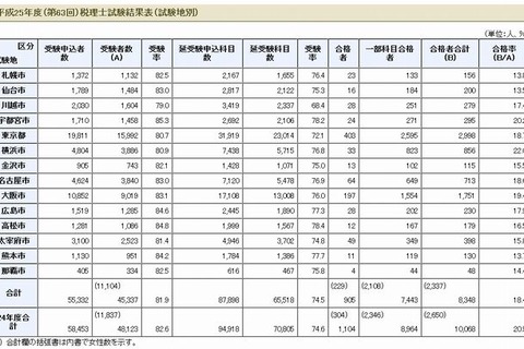 税理士試験2013の合格者は905人…一部科目合格者を含む合格率は18.4％ 画像