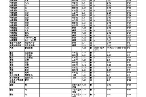 【大学受験2014】センター利用私大入試日程と入試変更点の一覧を掲載、河合塾 画像