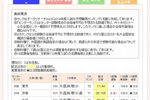 【大学受験2014】代ゼミ、医学部入試予想難易ランキング発表 画像