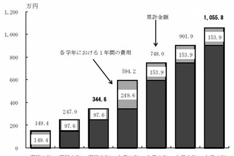 高校・大学でかかる費用は1,055万円…国の教育ローン利用者 画像