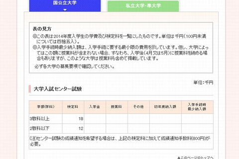 【大学受験2014】代ゼミ、医学部の学費と偏差値・志望動向 画像