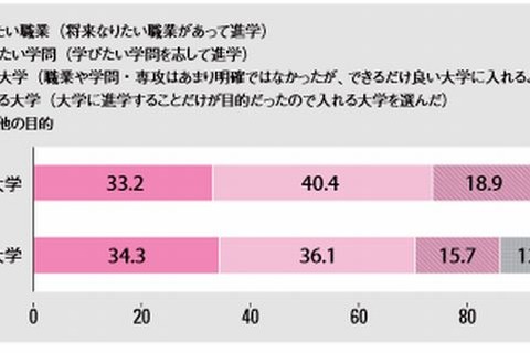 職業・学問から大学を選ぶ高校生は7割 画像