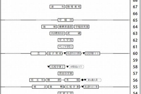 【中学受験2014】四谷大塚「第6回合不合判定テスト」偏差値一覧 画像